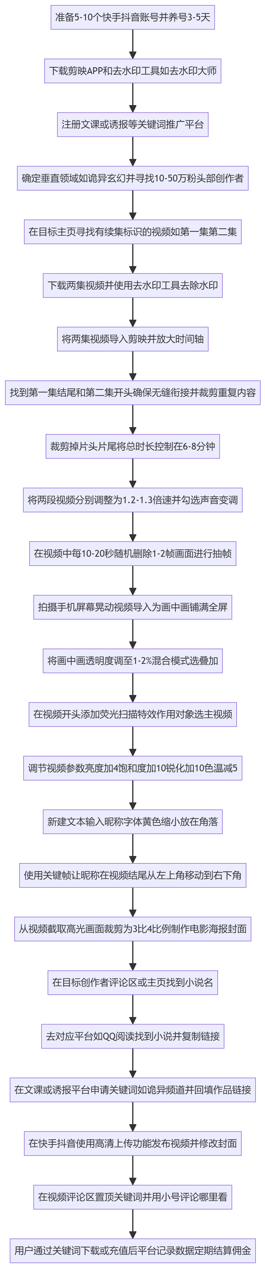 SOP执行流程图